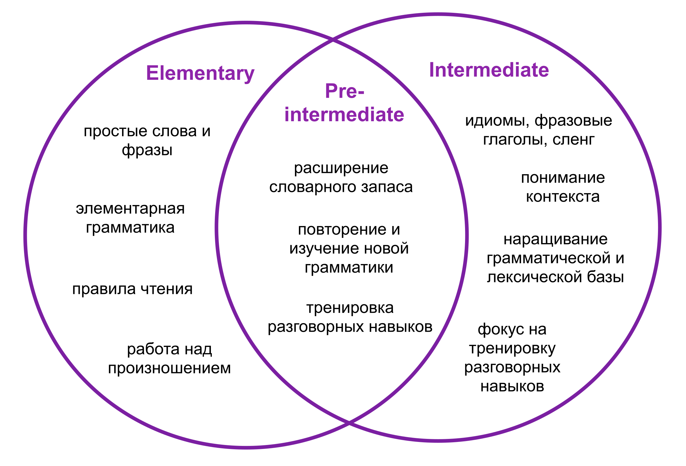 Pre-intermediate